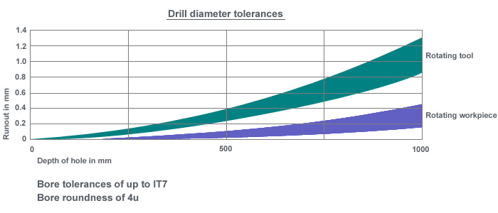 Drilling Diameter Tolerances.